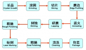 碳化硅工藝流程及檢測(cè)方案