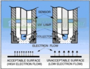 Surface Contaminate Solution